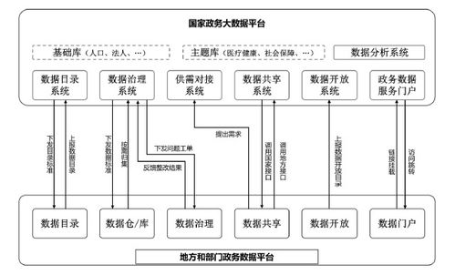 国办印发《全国一体化政务大数据体系建设指南》 明年底前初步建成体系，计算机软件与数据处理服务迎发展新机