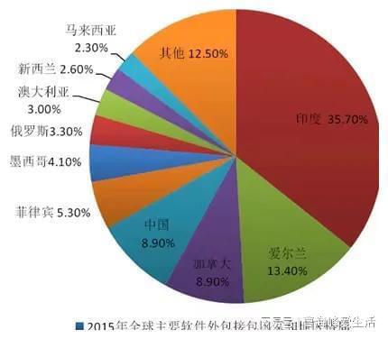 印度GDP增速崛起 从“世界工厂”到“数字智库”的转型之路