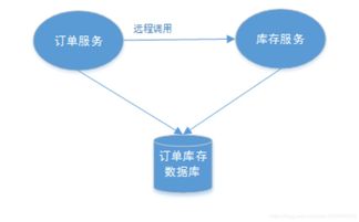 分布式事务基本概念