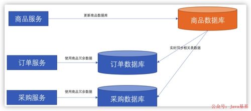 微服务架构中的数据依赖问题及其解决方案